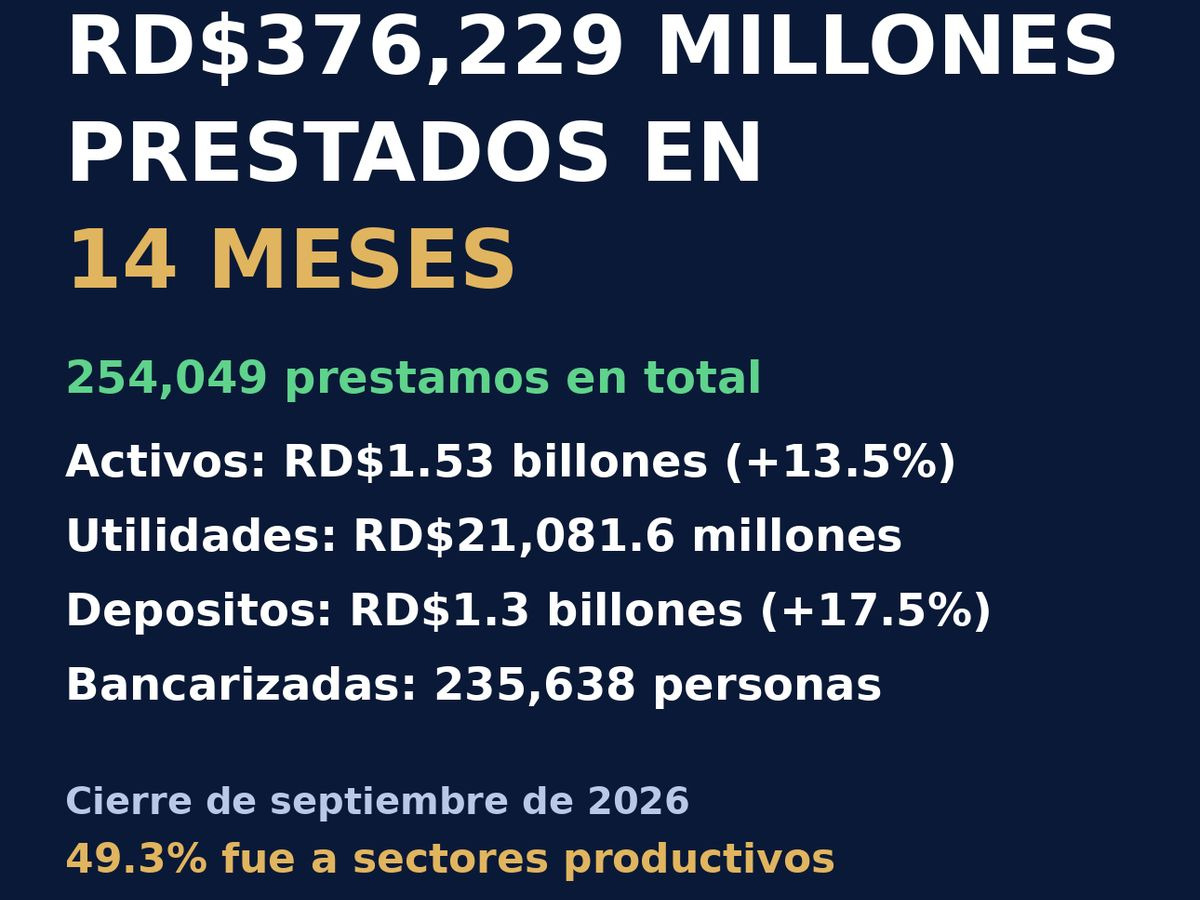 Banreservas prestó RD$376,229 millones en 14 meses